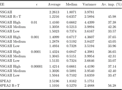 Table A.1. Sensitivity to  of the estimation error indicator.