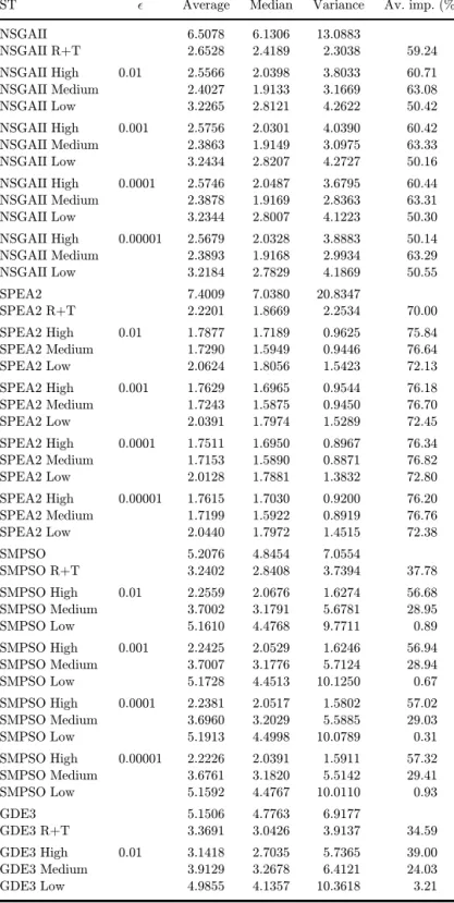 Table A.2. Sensitivity to  of the stability indicator.