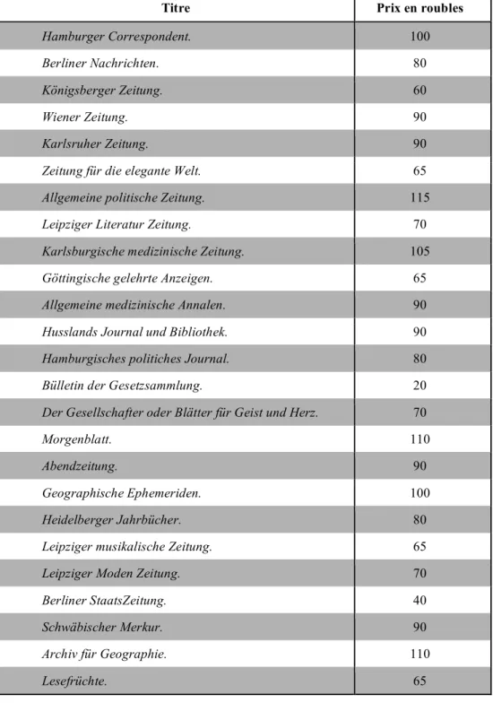 Tableau 1 – Titres de presse en langue allemande disponibles à Saint-Pétersbourg en 1825 351 