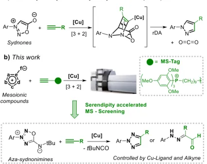 Figure 1. Cu-catalyzed alkyne-mesoionic reactions, a) Cu-catalyzed sydnone-alkyne reaction; 