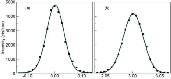 FIG. 11. Elastic scans performed across (a) the (600) and (b) (330) Bragg peaks along the [010] and [−110] directions, respectively