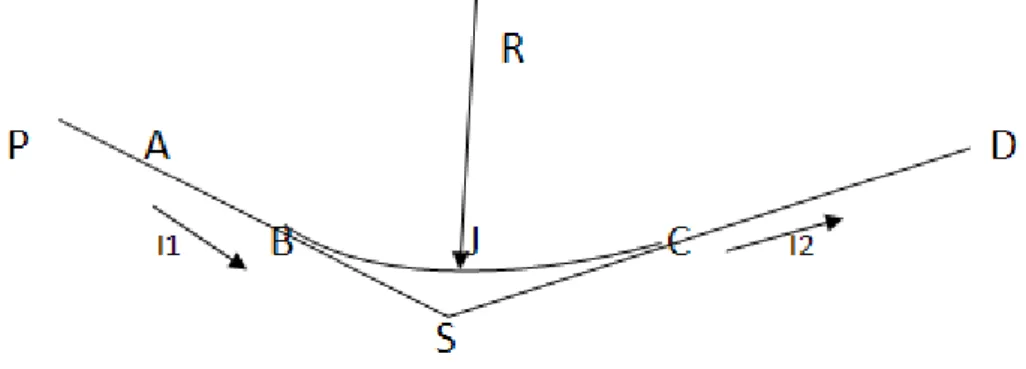 Tableau 7: Valeurs minimales des rayons du tracé en plan 