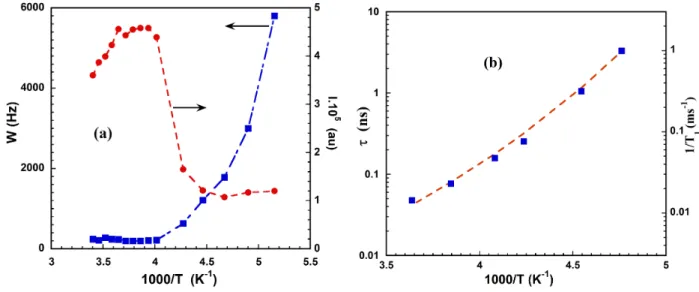 FIGURE 4. (a) Evolution of the intensity and line width of the  2 H-NMR line versus 1000/T for the saturated CPG porous  glasses with mean pore size 10 nm (b) The spin-lattice relaxation rate and the corresponding correlation time versus 1000/T  in fully s