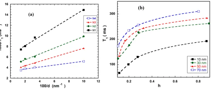 FIGURE 5.   (a)  2 H-NMR Spin lattice relaxation rate (1/T 1 ) dependence with pore size at different hydration (the four  hydration for each size are indicated in figure 5b (b)  2 H-NMR Spin lattice relaxation time (T 1 ) versus the degree of hydration  h