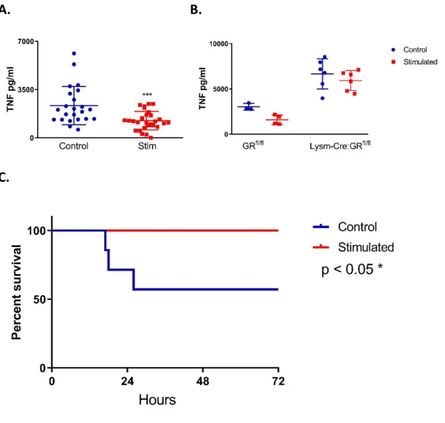 Figure 3: Conscious CSN stimulation is protective against LPS-induced shock. 