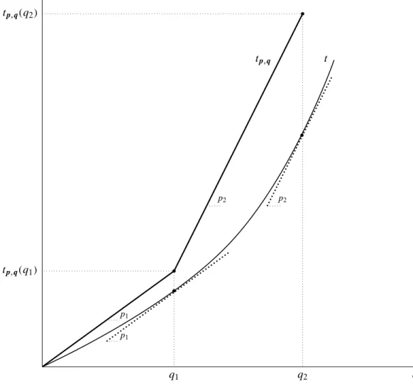 Figure 2. Replacing the tariff t by a piecewise-linear tariff t pq that induces the same choices q i for each insider type i and yields market maker k a strictly higher expected profit.