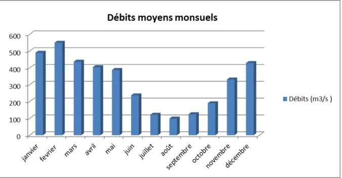 Figure 12. Débits mensuels calculés sur 45 ans (1967 - 2011) à la station de Givry.  