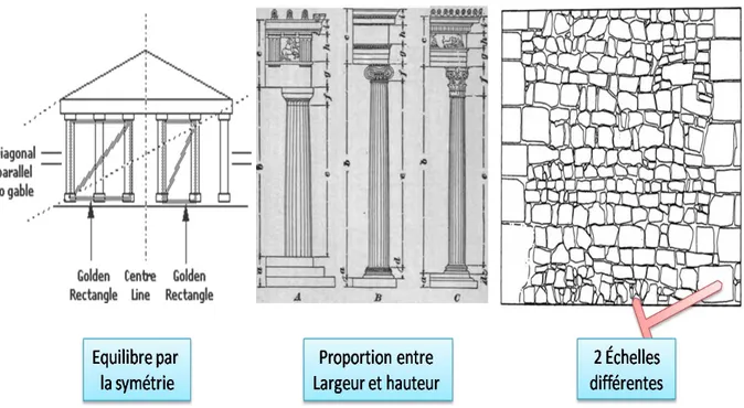 Figure 2.2 : Explication des différentes lois d’harmonie d’une forme architecturale ;  Equilibre, proportion, échelle 