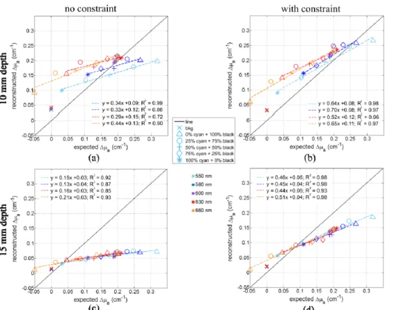 Fig. 4. Comparison of the reconstructed and expected values of Δμ a max  for all the balloon  inclusion (markers) and various wavelengths (colors)