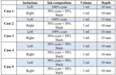 Table 1. Summary of the characteristics of the different bi-inclusions phantoms tested