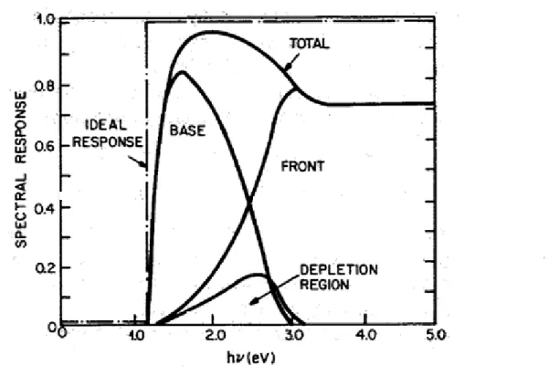 Fig ІІ-11 : Exemple de courbe de réponse spectrale