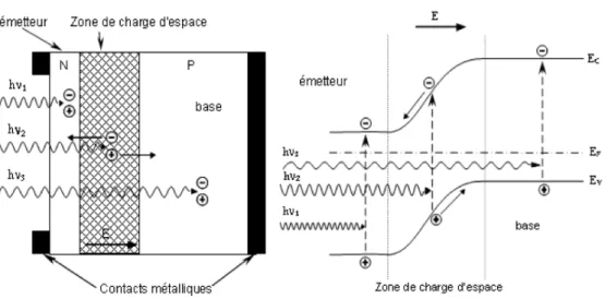 Fig ІІ-15-Schémas de principe du fonctionnement d’une cellule solaire.