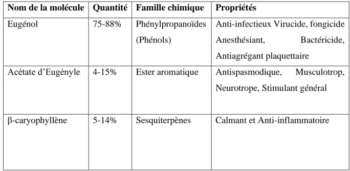 Tableau  1 :récapitulatif  des  quantités,  familles  chimiques  et  propriétés  des  principaux  composants de l'H.E