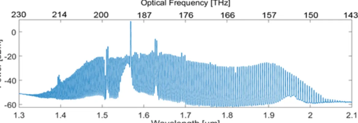 Fig. 2. Comb generation using annealing-free silicon nitride on insulator. A 730-nm-spanning comb generation using a 56-µm-radius  Si3N4 microresonator