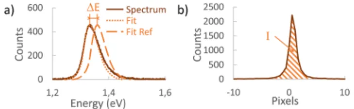 FIG. 3. Basic data treatment at each image pixel. Determination of (a) the energy shift ∆E from 1st order spectroscopic acquisitions at the pixel of interest and on a reference and (b) the intensity I from 0 order acquisition