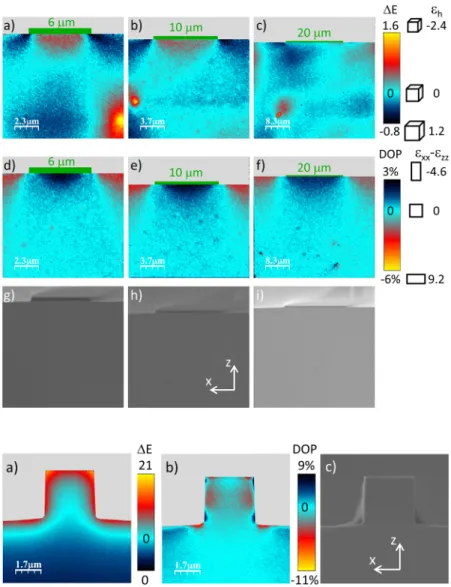 FIG. 8. Images measured on cleaved cross sections of InP samples strained by thin stripes of patterned Si 3 N 4 hard masks of three different widths: (a), (d), and (g) 6 µm; (b), (e), and (h) 10 µm; and (c), (f), and (i) 20 µm