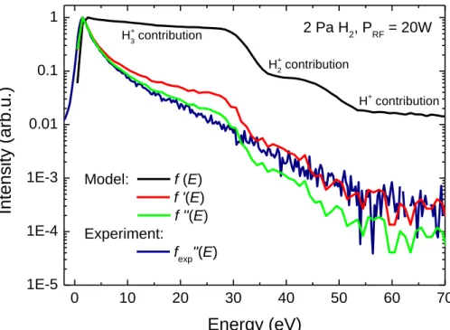 Figure 4.  Comparison between the calculated energy distribution function  f ′′(E) of the negative ions at the MS  detector (green line) and the experimental one f exp ′′(E) (blue line) obtained at 2 Pa, 20 W with the RF source, α =  0°