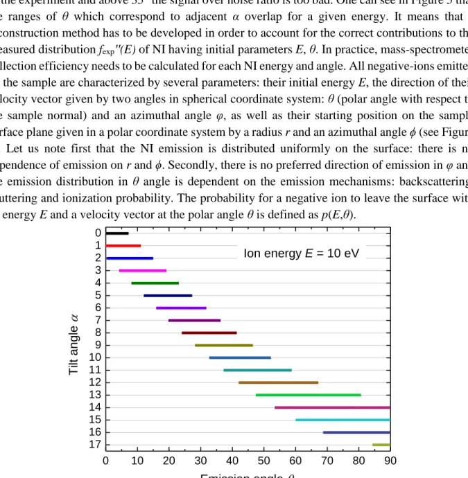 Figure  5. Ranges of polar emission angle  θ  which correspond to  collected NI  with initial energy E = 10 eV for  different tilt angles α of the sample