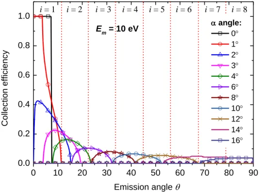 Figure 7. Collection efficiency matrix K(E m ,α,θ) calculated for the ion energy E m  = 10 eV  in case of the ECR H 2