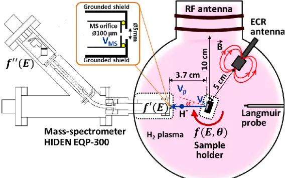 Figure 1.  Schematic of the experimental set-up. White areas around the mass-spectrometer entrance and the sample  holder represent sheaths