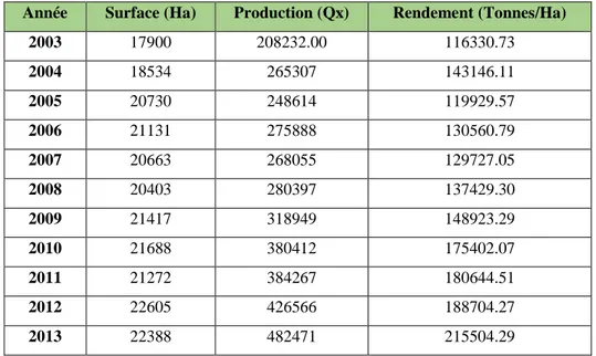 Tableau 3 – Importance des superficies et des rendements du poivron sous serre en Algérie  (2003-2013) (FAO, 2015)