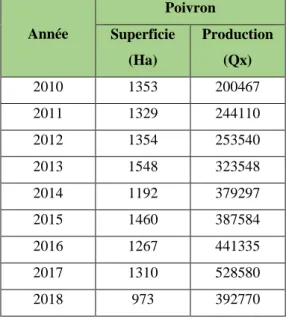 Tableau 4 – Evolution des superficies et production du poivron sous serre dans la région de  Mostaganem (DSA, 2019)