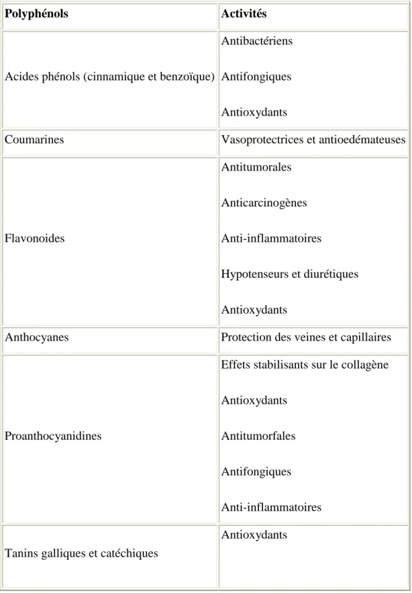 Tableau 1. Activités biologiques des composés polyphénoliques [31]. 