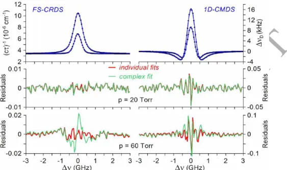 Fig. 2: Complex spectra (absorption from FS-CRDS and differential dispersion from 1D-CMDS) of  13 C 16 O (3 –  0)  band  P3  line  measured  at two  CO  pressures  p