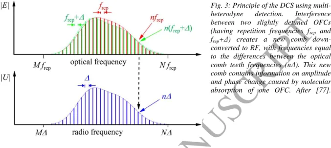 Fig. 3: Principle of the DCS using multi- multi-heterodyne  detection.  Interference  between  two  slightly  detuned  OFCs  (having  repetition  frequencies  f rep   and  f rep +Δ)  creates  a  new  comb   down-converted to RF, with frequencies equal  to 