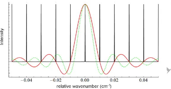 Fig.  4:  Principle  of  the  comb-based  FT  spectroscopy  with  sub-nominal  resolution