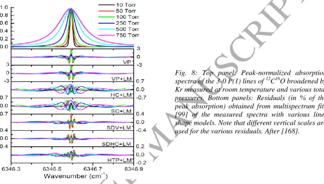 Fig.  8:  Top  panel:  Peak-normalized  absorption  spectra of the 3-0 P(1) lines of  12 C 16 O broadened by  Kr measured at room temperature and various total  pressures