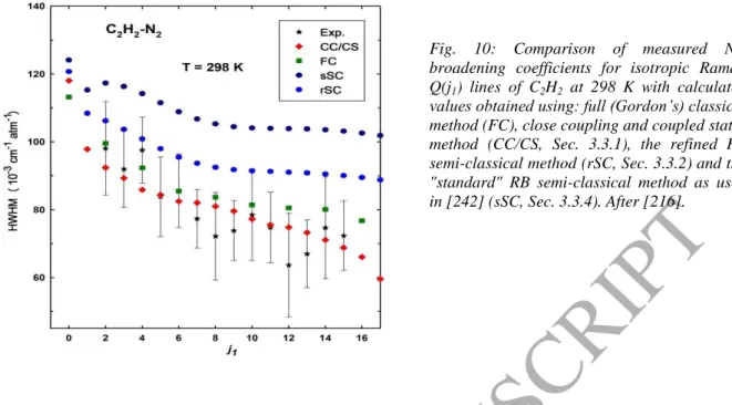 Fig.  10:  Comparison  of  measured  N 2 - -broadening  coefficients  for  isotropic  Raman  Q(j 1 )  lines  of  C 2 H 2   at  298  K  with  calculated  values obtained using: full (Gordon’s) classical  method (FC), close coupling and coupled states  metho