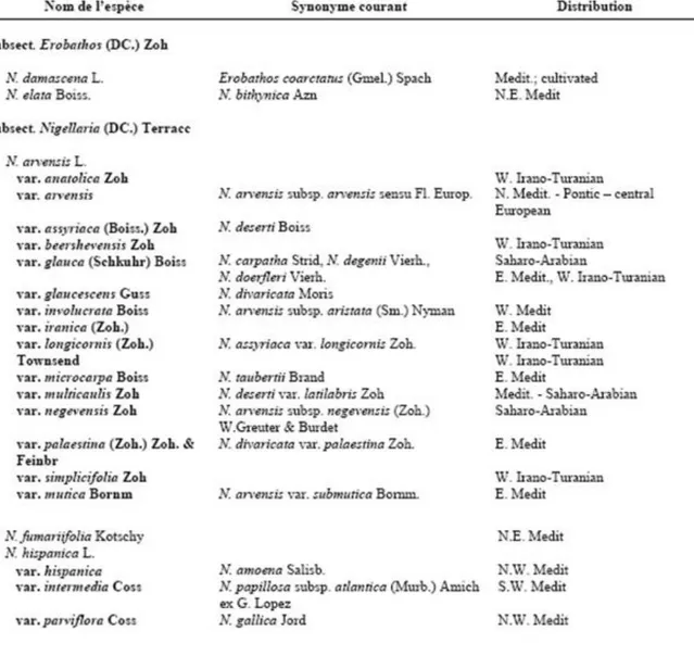 Tableau 1 : Différentes espèces et variétés de Nigella L. et leur distribution géographique 