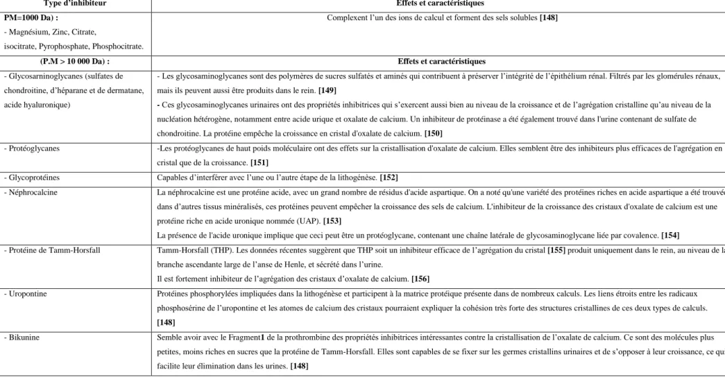 Tableau 12: Principaux inhibiteurs urinaires de la cristallisation des sels calciques 