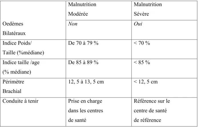 Tableau 04 : classification de la malnutrition proteinoénergétique  Malnutrition  Modérée  Malnutrition Sévère  Oedèmes  Bilatéraux  Non  Oui  Indice Poids/  Taille (%médiane)  De 70 à 79 %  &lt; 70 % 