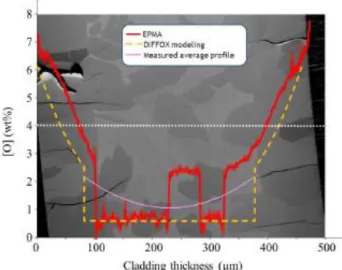 Figure 2. Typical concentration profiles in  chemical elements alloy obtained by EPMA 