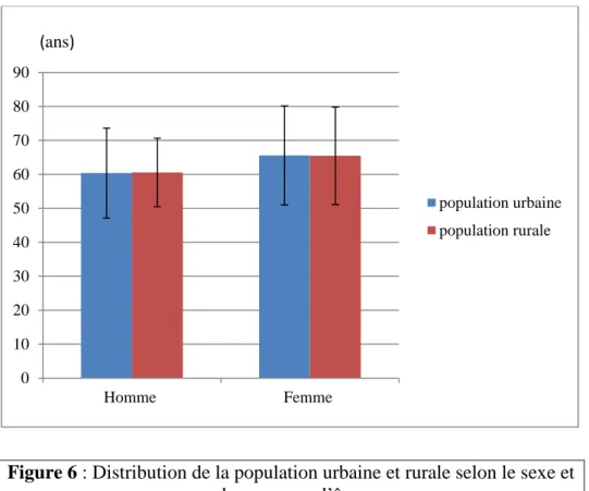 Tableau 02 :  répartition  des  catégories  d’IMC  par  sexe  dans  la  population  urbaine  et  rurale 