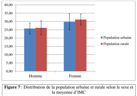 Figure 7 : Distribution de la population urbaine et rurale selon le sexe et  la moyenne d’IMC 