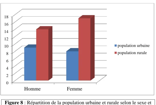 Figure 8 : Répartition de la population urbaine et rurale selon le sexe et  le facteur de risque HTA 