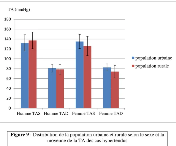 Figure 9 : Distribution de la population urbaine et rurale selon le sexe et la  moyenne de la TA des cas hypertendus   