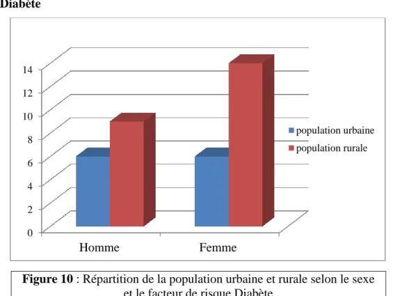 Figure 10 : Répartition de la population urbaine et rurale selon le sexe  et le facteur de risque Diabète 