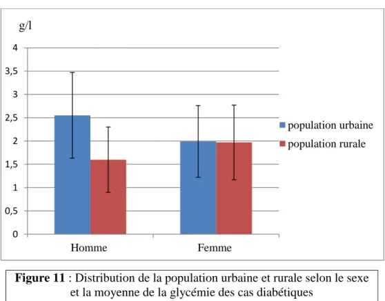 Figure 11 : Distribution de la population urbaine et rurale selon le sexe  et la moyenne de la glycémie des cas diabétiques   