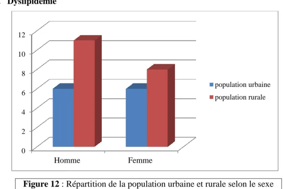 Figure 12 : Répartition de la population urbaine et rurale selon le sexe  et le facteur de risque Dyslipidémie  