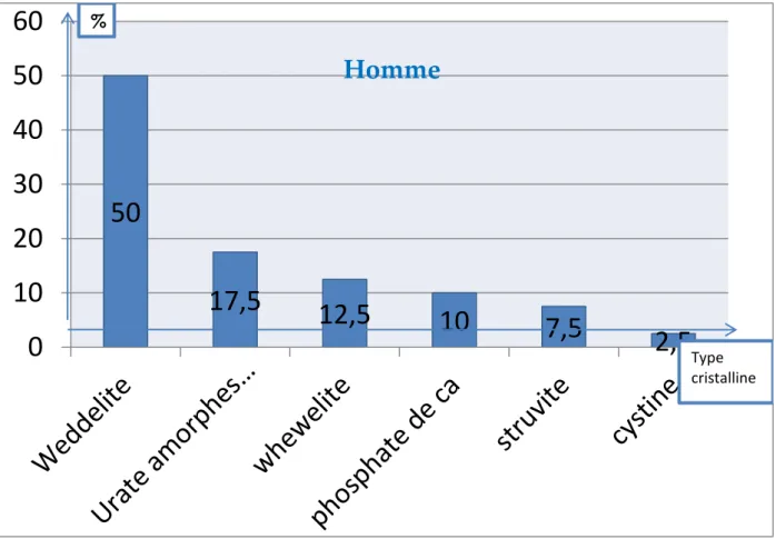 Figure  19 :  Fréquence  des    différents  cristaux  observés  dans  les  urines    en  fonction  du  pH  chez les hommes