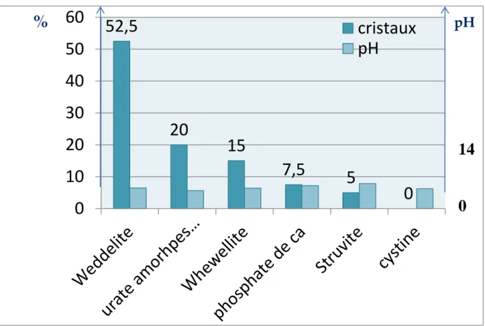 Figure  20 :  Fréquence  des    différents  cristaux  observés  dans  les  urines  en  fonction    de  pH  chez les femmes