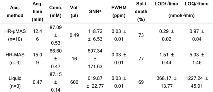 Table 1. Comparative values of the spectral quality of a 90 mM Phe.
