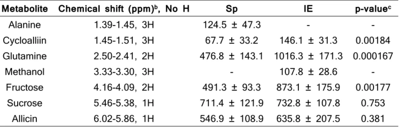 Table 3. Quantified variant metabolites a  in µmol/g in Sp and IE: mean ± standard deviation  (n=6)