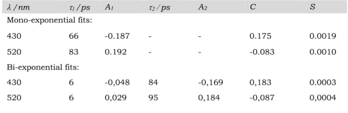 Table 1. Parameters ( t i  time constants, A i  pre-exponential factors and C constant)  of the mono-exponential and biexponential functions (eq