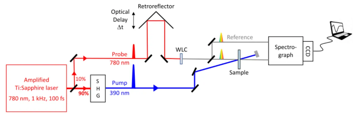 Figure 1. Principle of the “pump-probe” laser technique using a white light continuum as probe