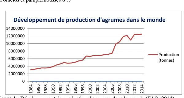 Figure 1 : Développement de production d'agrumes dans le monde (FAO, 2014)  1.3.2. En l’Algérie  